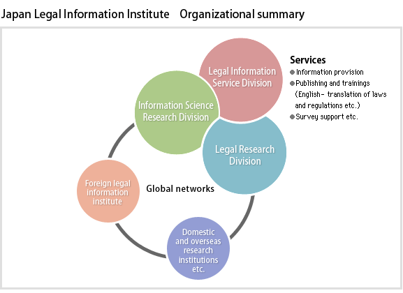 Organizational summary
